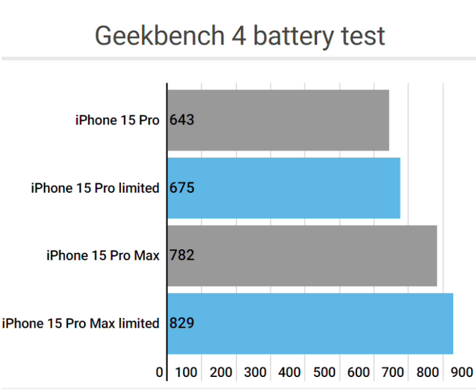 清城apple维修站iPhone15Pro的ProMotion高刷功能耗电吗