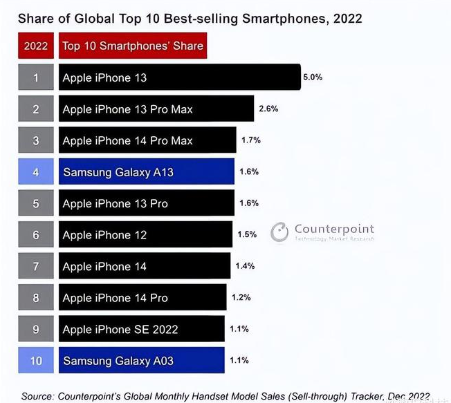 清城苹果维修分享:为什么iPhone14的销量不如iPhone13? 