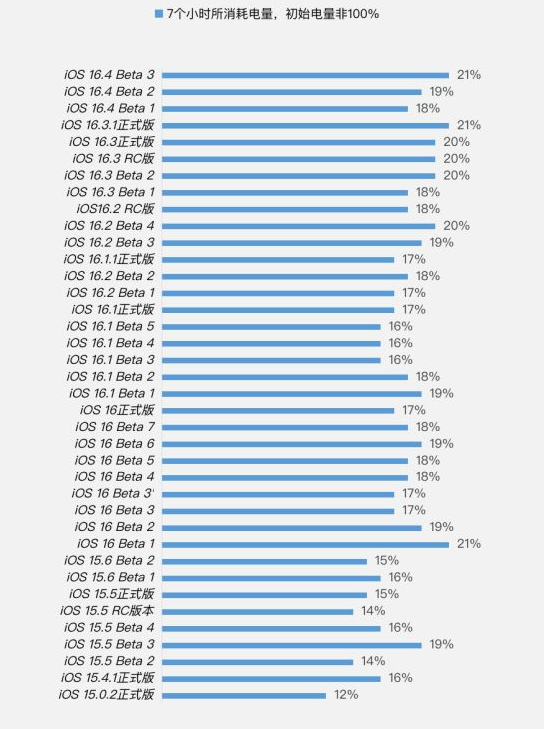 清城苹果手机维修分享iOS 16.4 Beta 3续航跑分等测试结果汇总 