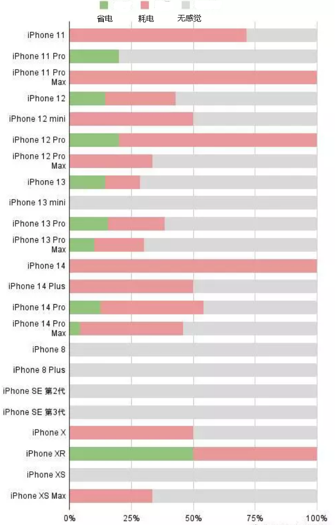 清城苹果手机维修分享iOS16.2太耗电怎么办？iOS16.2续航不好可以降级吗？ 