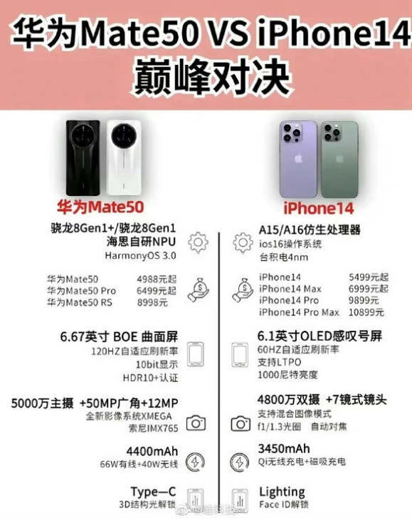 清城苹果14维修分享iPhone14和华为mate50，应该怎么选 
