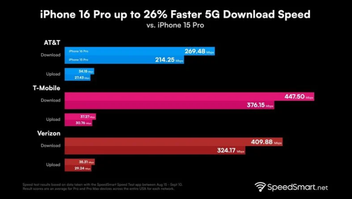 清城苹果手机维修分享iPhone 16 Pro 系列的 5G 速度 