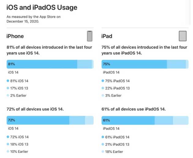 清城苹果手机维修分享有多少用户更新了 iOS 14 